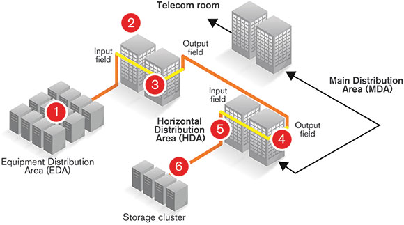 Figure 1. Intra-data centre network topology (6 connections LC/UPC).